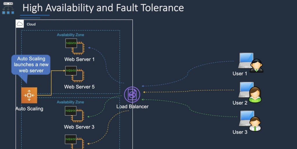 Load Balancer & Auto Scaling Setup